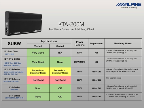 Alpine KTA-200M Monoblock Subwoofer Amplifier 1 x 400W